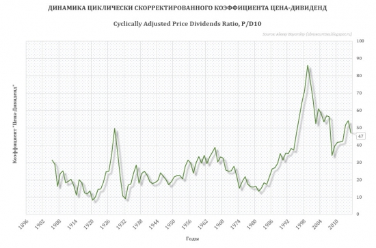 Дивидендная доходность как индикатор будущего поведения рынка