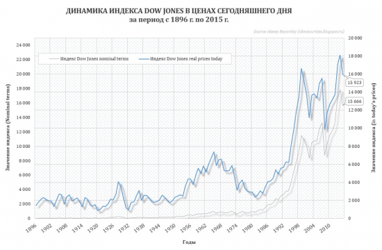 Дивидендная доходность как индикатор будущего поведения рынка