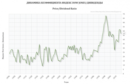 Дивидендная доходность как индикатор будущего поведения рынка