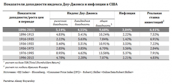 Дивидендная доходность как индикатор будущего поведения рынка