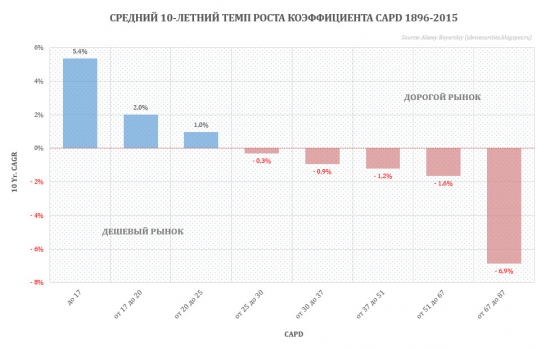 Дивидендная доходность как индикатор будущего поведения рынка