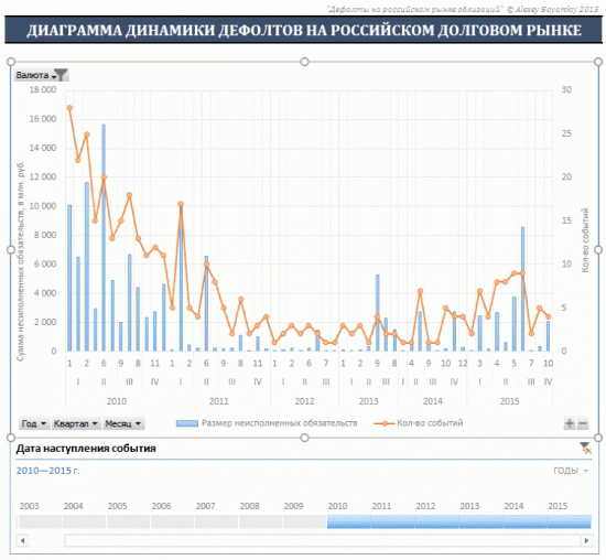 История дефолтов на российском рынке облигаций