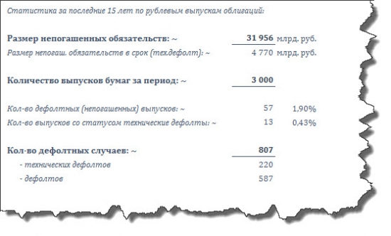 История дефолтов на российском рынке облигаций