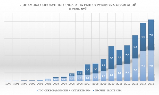 Отраслевой анализ российского рынка облигаций