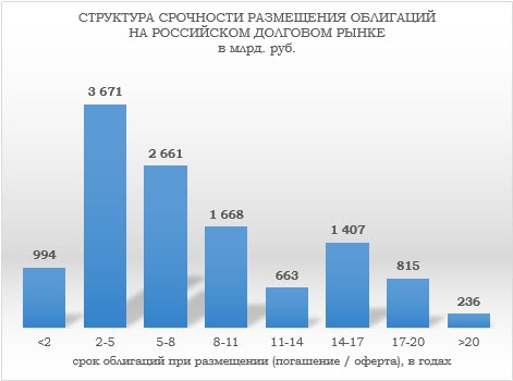 Отраслевой анализ российского рынка облигаций