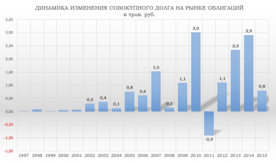 Отраслевой анализ российского рынка облигаций