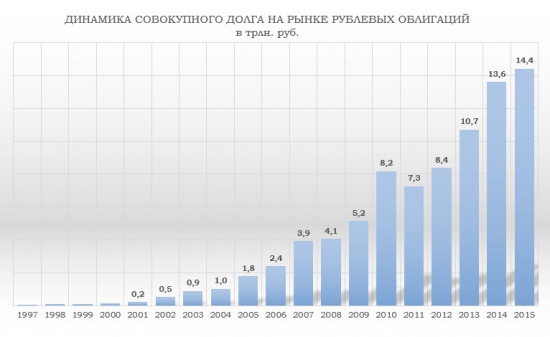 Отраслевой анализ российского рынка облигаций