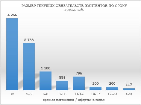 Отраслевой анализ российского рынка облигаций