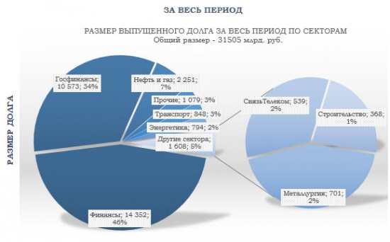 Отраслевой анализ российского рынка облигаций