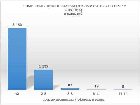 Отраслевой анализ российского рынка облигаций