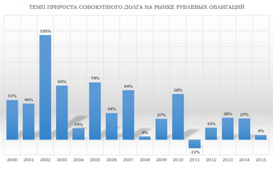 Отраслевой анализ российского рынка облигаций