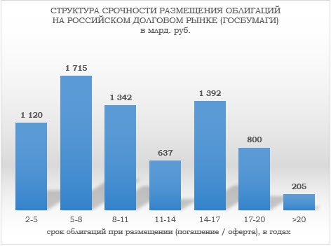 Отраслевой анализ российского рынка облигаций