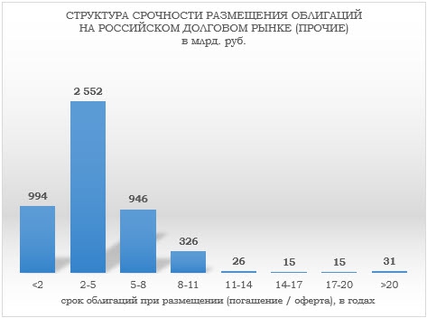 Отраслевой анализ российского рынка облигаций