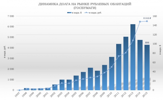 Отраслевой анализ российского рынка облигаций (ЧастьII).