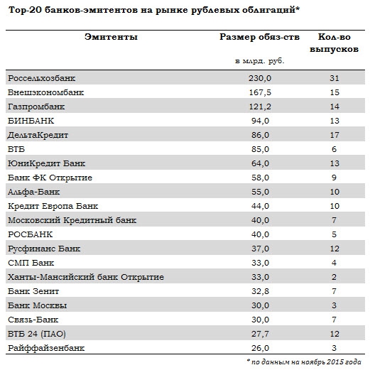 Отраслевой анализ российского рынка облигаций (ЧастьII).