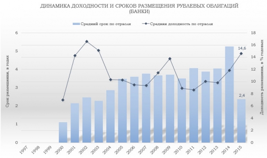 Отраслевой анализ российского рынка облигаций (ЧастьII).