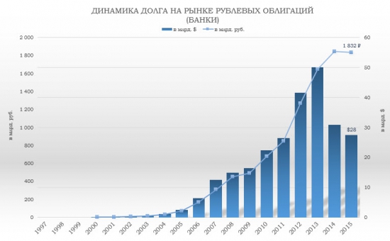 Отраслевой анализ российского рынка облигаций (ЧастьII).