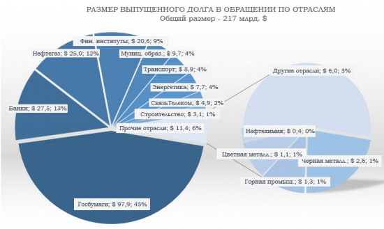 Отраслевой анализ российского рынка облигаций (ЧастьII).