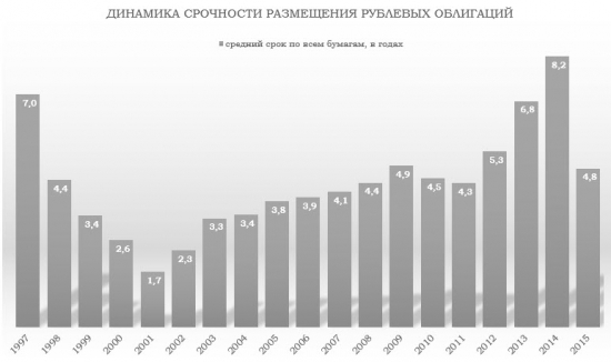 Отраслевой анализ российского рынка облигаций (ЧастьII).