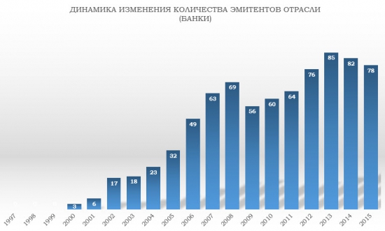 Отраслевой анализ российского рынка облигаций (ЧастьII).