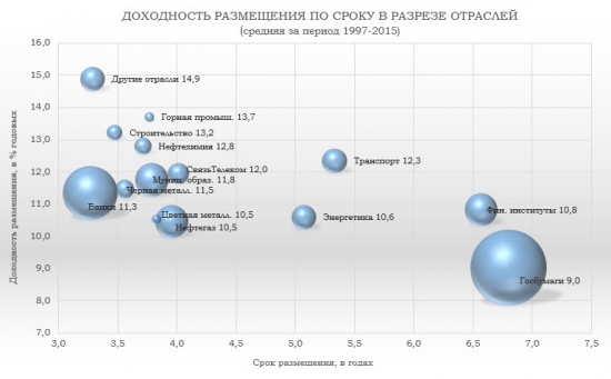 Отраслевой анализ российского рынка облигаций (ЧастьII).