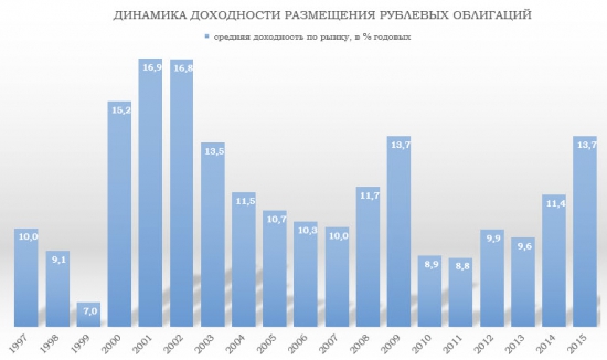 Отраслевой анализ российского рынка облигаций (ЧастьII).