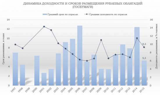 Отраслевой анализ российского рынка облигаций (ЧастьII).