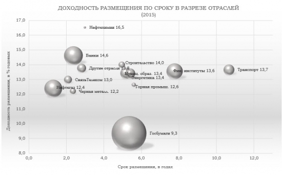 Отраслевой анализ российского рынка облигаций (ЧастьII).