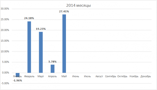 Отчет за май 2014