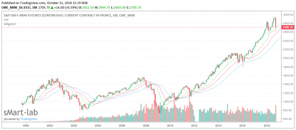 Как торговать S&P 500