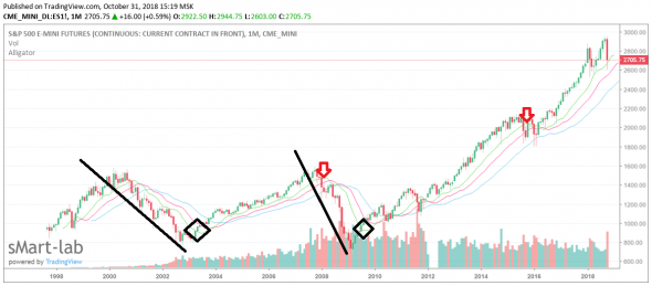 Как торговать S&P 500