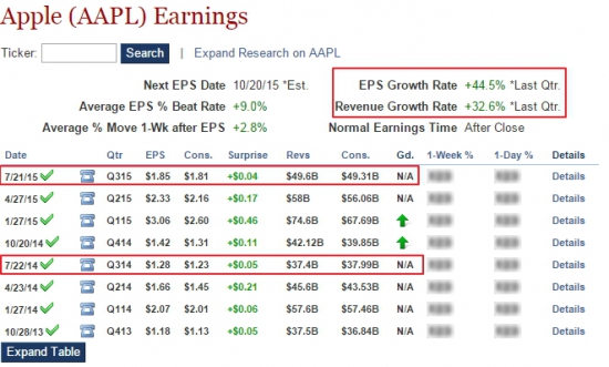 Обновление по позиции AAPL 31/07/15