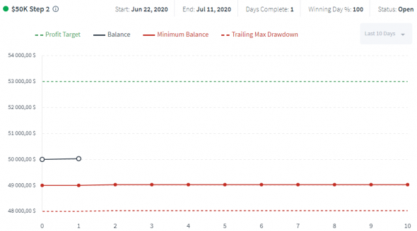 TopstepTrader - дорога в живые трейдеры. Комбайн 50К. Этап 2. День 1