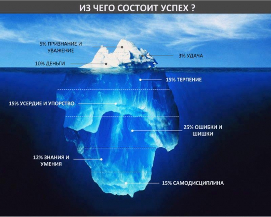 Из чего состоит успех?