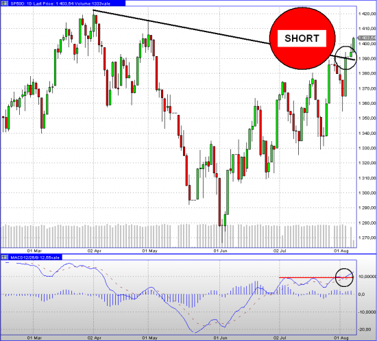 SP500 продолжение тенденции