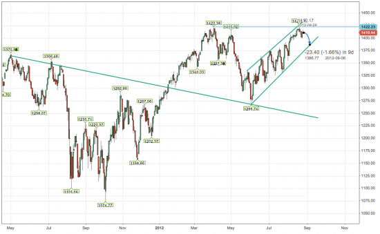 SP500 вью, RI на текущий момент