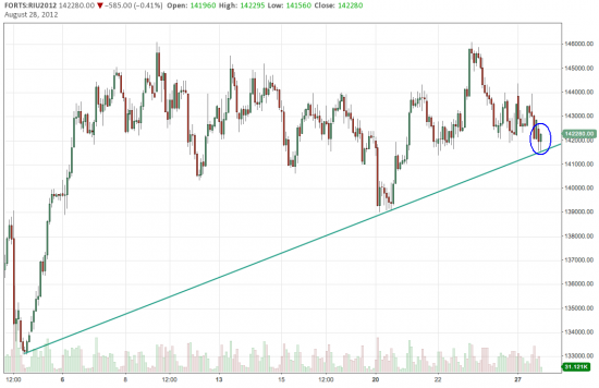 SP500 вью, RI на текущий момент