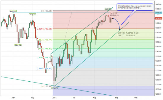 SP500 вью, RI на текущий момент