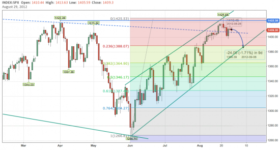 RI на текущий момент, SP500 28.08