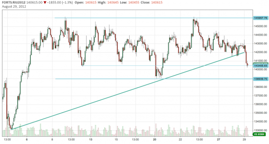 RI на текущий момент, SP500 28.08