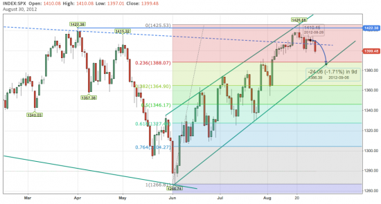 RI, SP500 итоги 30.08