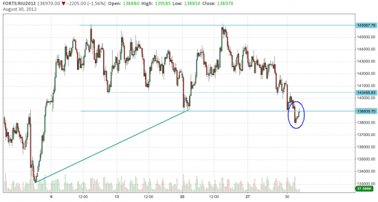 RI, SP500 итоги 30.08