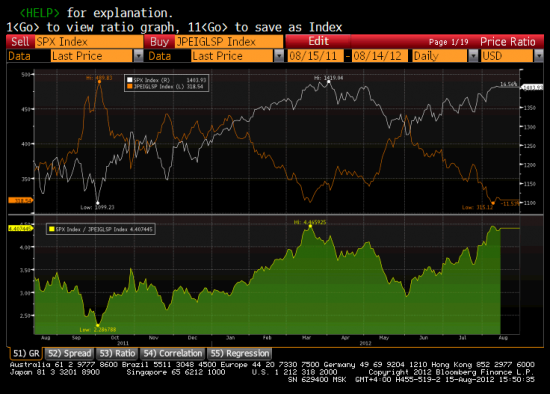 Спрэд EMBI+и S&amp;P500