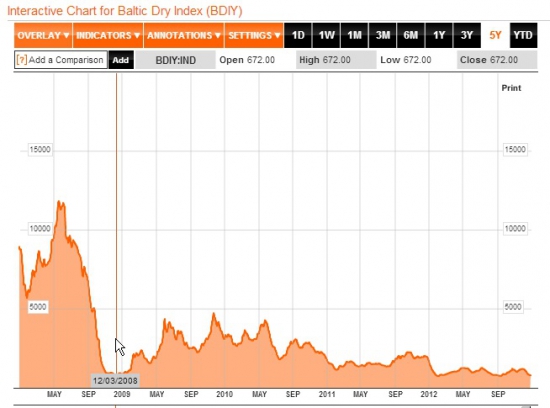 Опережающий индикатор Baltic Dry на 26-летнем минимуме! Спад неизбежен!