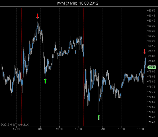 Trade IWM