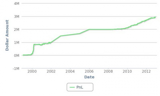 Timothy Sykes  3 000 000$