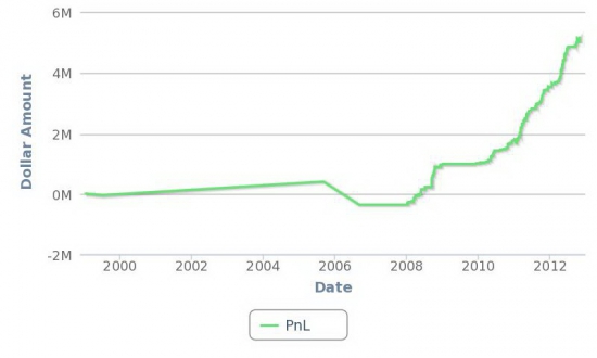 Timothy Sykes  3 000 000$