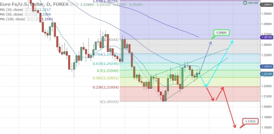 eurusd развитие событий