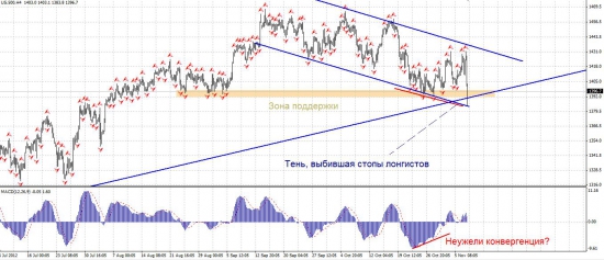 Пришло время разобратся, продлится ли падение?