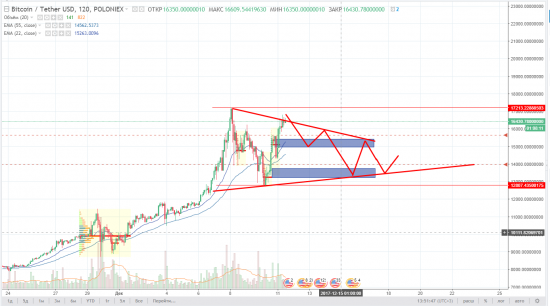 BTC/USD возможные точки входа на покупку